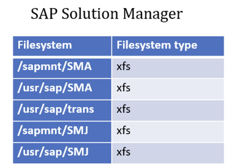 Solution Manager filesystem mount points