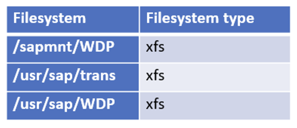 Web Dispatcher filesystem layout