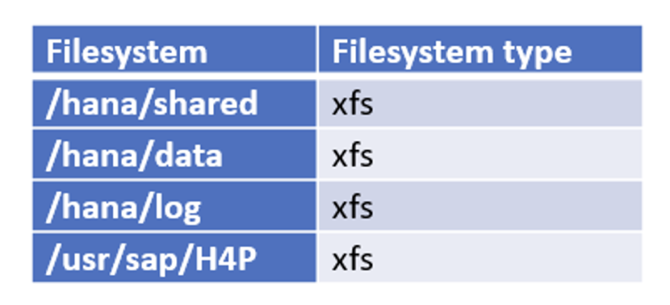 Production database filesystem layout