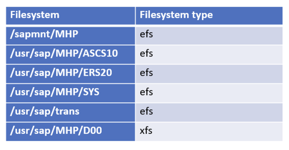 Production application filesystem layout