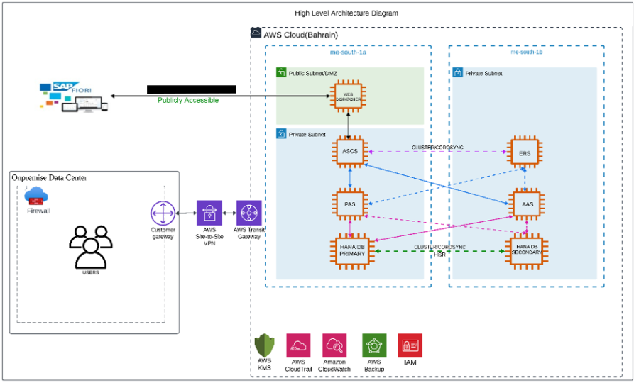 Application architecture diagram with public and private subnets