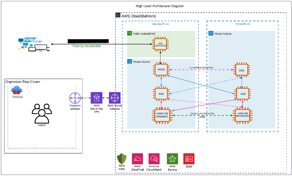 Application architecture diagram with public and private subnets