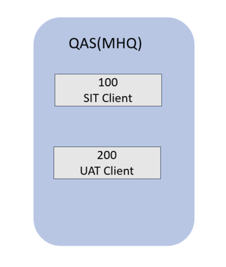 Quality clients for SIT and UAT