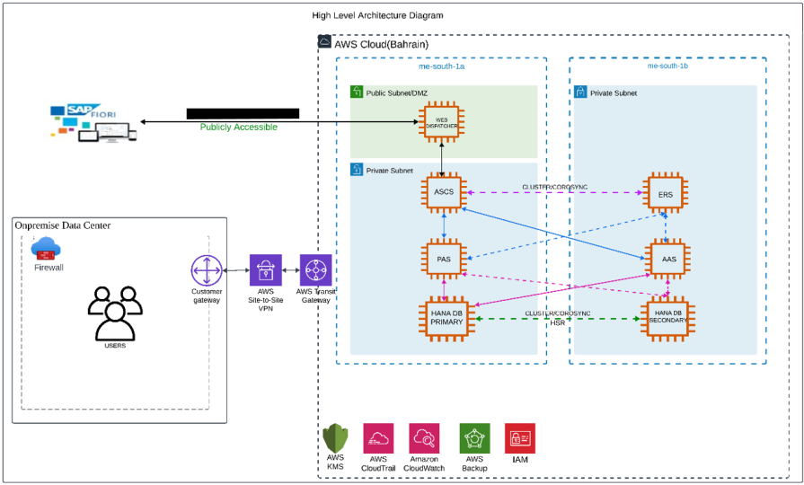 SAP on AWS high level architecture with VPN, jump server, public subnet and private subnet